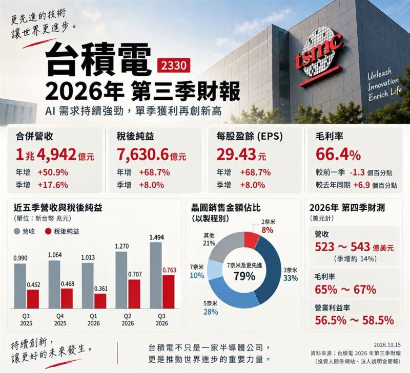 台積電第3季財報亮眼,單季稅後純益達7,630.6億元,但毛利率卻從第2季的67.7%降至66.4%,投資專家「股人阿勳」分析,關鍵在於2奈米製程進入量產初期,以及海外晶圓廠的成本壓力。(圖/翻攝自股人阿勳臉書)