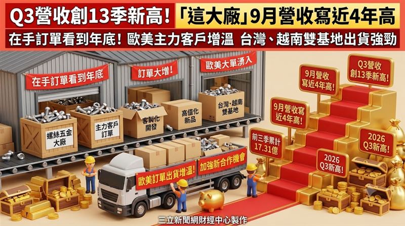 世豐9月營收寫近4年高　在手訂單看到年底