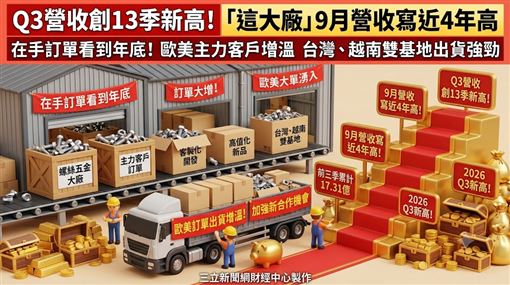 螺絲大廠世豐螺絲(2065)公布2026年9月合併營收達1.93億元，年增23.9％，創近四年同期新高；2026年第三季合併營收6.39億元，季增16.75％、年增32.21％，改寫近十三個季度新高；累計2026年前三季合併營收達17.31億元、年增11.98％。（圖／三立新聞網財經中心莊佳芳AI製圖）