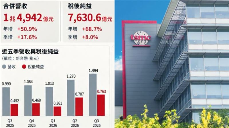 台積電狂賺7630億為何毛利率卻降？原因曝