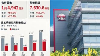台積電狂賺7630億為何毛利率卻降？原因曝