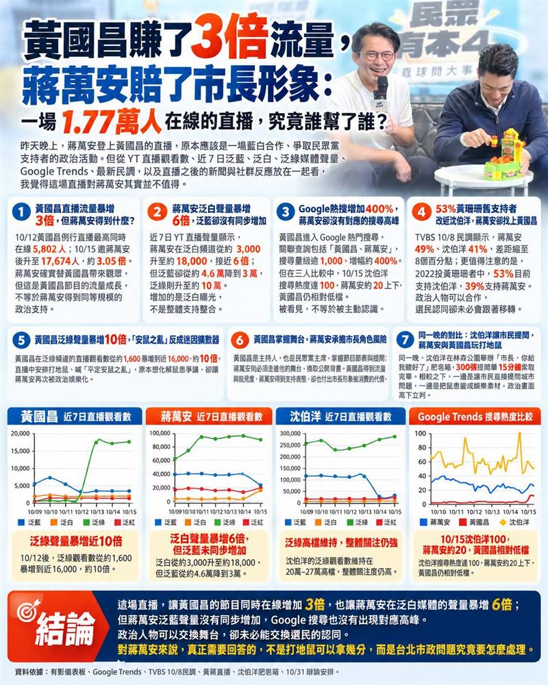 黃國昌賺了3倍流量,蔣萬安賠了市長形象:一場1.77萬人在線的直播,究竟誰幫了誰?(圖/翻攝自聲量看政治臉書)