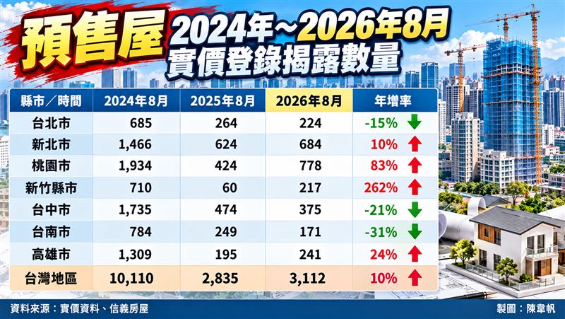 預售屋實價登錄變化圖表。(圖/記者陳韋帆製)