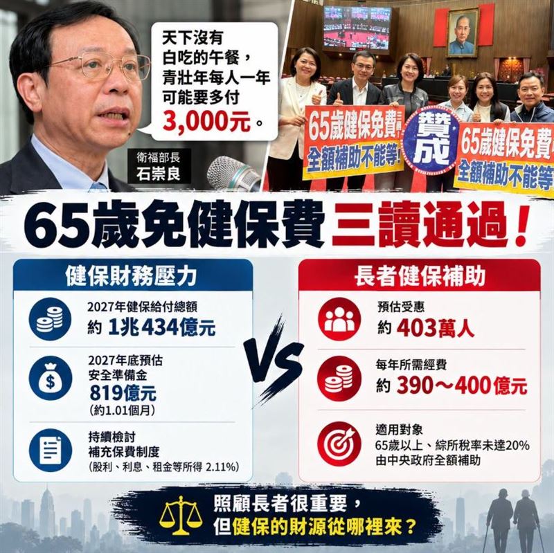 立法院三讀通過《老人福利法》第22條修正案，預估每年增加近390億元支出。投資專家「股人阿勳」指出，這項政策雖能減輕部分退休家庭負擔，但台灣同時面臨高齡化、醫療支出增加，以及健保財源如何維持的問題，真正值得關注的是：這筆錢從哪裡來，又會由誰承擔？（圖／翻攝自股人阿勳臉書）