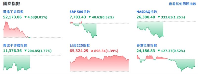 科技股賣壓擴大費半下探,台指期夜盤重挫逾650點。(圖/翻攝Yahoo!股市)