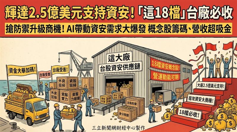 在龐大資安威脅下，企業防禦系統加速朝向身分驗證、雲端資安與全天候自動化監控邁進，帶動精誠（6214）、是方（6561）、普鴻（6590）、伊雲谷（6689）、安碁資訊（6690）、虎門科技（6791）、宏碁資訊（6811）、偉康科技（6865）及全景軟體（8272）等業者備受市場關注。（圖／三立新聞網財經中心莊佳芳AI製圖）