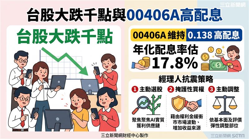 主動中信台灣收益(00406A)公告第四次配息0.138元,年化配息率估達17.8%。面對台股大跌與外資創紀錄賣超,基金經理人建議聚焦AI實質獲利供應鏈,透過主動選股與掩護性買權因應市場震盪。(AI製圖)