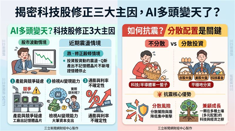 近期美台科技股震盪加劇,記憶體與半導體成為賣壓重心。法人分析修正三大主因並指出,適度分散布局台股、美股大盤與科技基金,有助於兼顧成長潛力與投資組合抗震能力。(AI製圖)