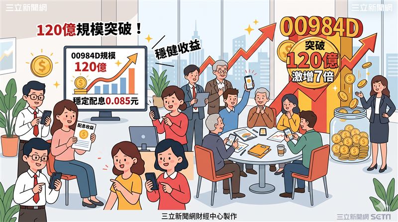 全台最大主動式債券ETF 00984D規模突破120億元，成立至今規模激增逾七倍。面對債市震盪，法人指出透過全球主動選債與跨產業配置，有助於在利率高檔環境下爭取穩健收益。（AI製圖）