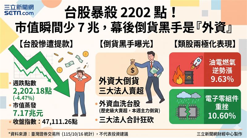 受科技股賣壓衝擊，台股本週重挫2,202點、跌幅4.47%，總市值一口氣蒸發逾7兆元，滑落至154.18兆元。盤面表現兩極，油電燃氣逆勢走揚，電子零組件則成為重災區。（AI製圖）