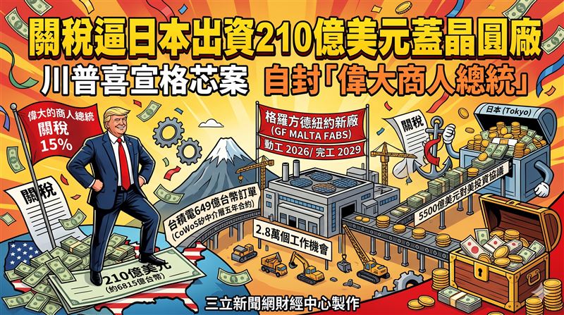 關稅逼日出錢蓋廠　川普自封「偉大總統」