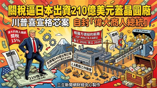 關稅逼日出錢蓋廠　川普自封「偉大總統」