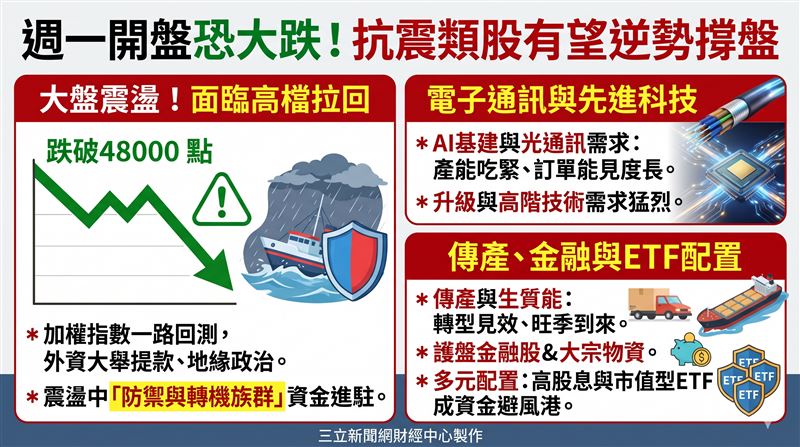 台股跌破48000點大關且外資大舉提款,受美科弱勢與地緣政治夾擊。但在震盪盤勢中,本土法人點名多檔轉機亮點,類股輪動健康。(AI製圖)
