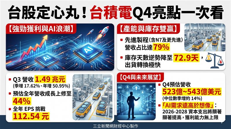 台積電第三季營收破1.49兆元並上修全年營收成長至44%。受惠AI需求強勁與庫存天數下降,法人預估全年EPS上看112.54元,展現極佳獲利爆發力。(AI製圖)
