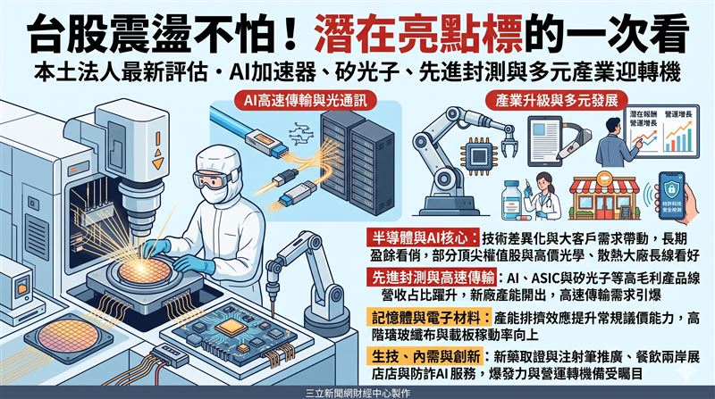 本土法人出具最新台股推薦個股報告,涵蓋台積電、大立光、旺矽等數十檔亮點標的。盤面聚焦AI加速器、矽光子與先進封測商機,為震盪盤勢提供選股方向。(AI製圖)