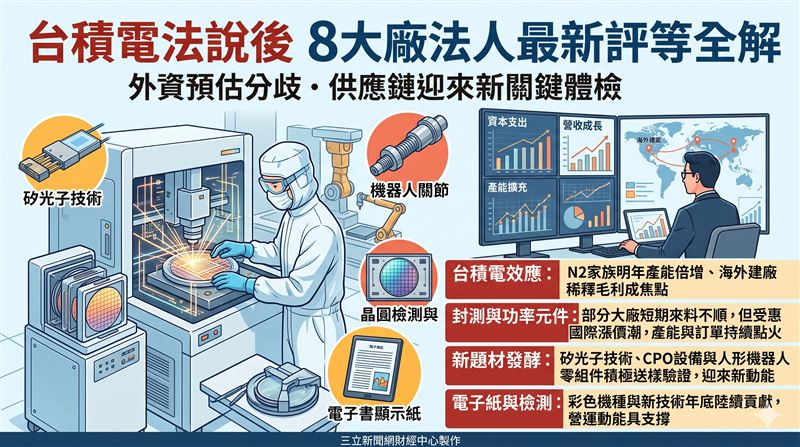 台積電法說後外資預估分歧，海外廠稀釋毛利成焦點。法人最新日報同步揭露京元電子、強茂等8大廠營運，供應鏈迎來關鍵體檢。（AI製圖）