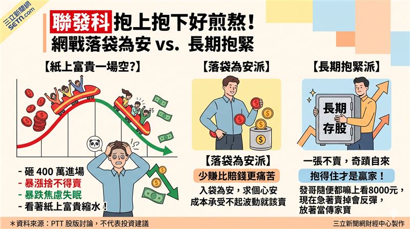 聯發科股民發文抱怨抱上抱下、面臨紙上富貴縮水而焦慮失眠。該文隨即引發股版兩派網友激烈筆戰，對於高價權值股究竟該落袋為安還是長期抱緊，市場看法兩極。（AI製圖）
