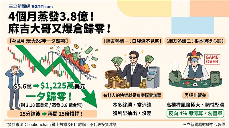 加密貨幣玩家黃立成帳戶再度遭到清算,4個月內將5.6萬美元滾至1225萬美元後歸零。面對通膨數據引發的賣壓,其高槓桿操作與反覆入金的賭徒風格,再度在PTT股版引發熱烈討論。(AI製圖)