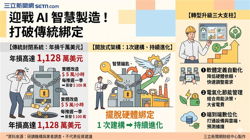 施耐德電機調查指出,傳統封閉式系統每年讓中型企業損失高達1128萬美元。業者倡議以開放式架構與軟體定義自動化,協助製造業打破硬體綁定並加速邁向AI智慧製造。(AI製圖)