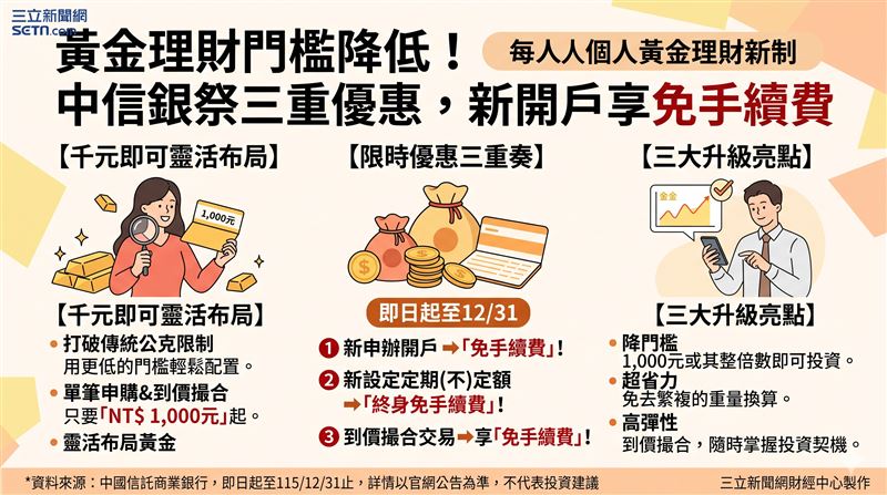 中信銀行黃金存摺服務升級，正式開放新臺幣1,000元單筆申購與到價撮合，打破傳統黃金以重量計價的門檻。並同步推出開戶、定期定額與撮合交易免手續費優惠，搶攻小資黃金理財商機。（AI製圖）