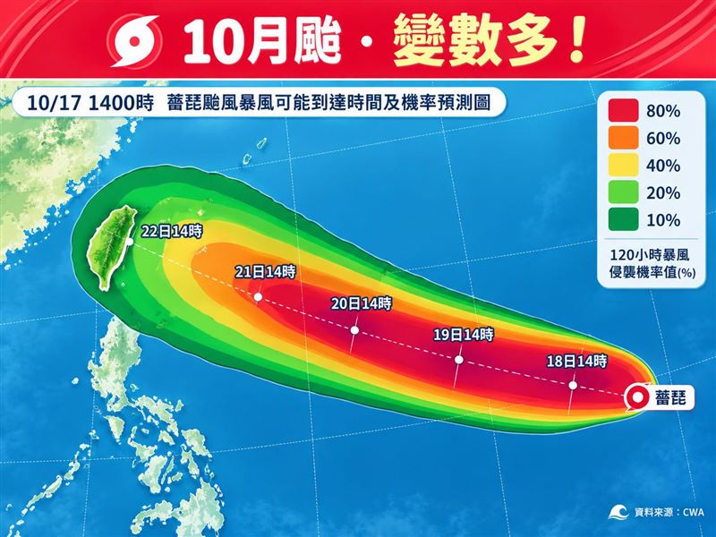目前各國主流數值模式及AI數值模式（包含EC-AIFS及AIGFS等）大多認為後續運動向西分量增加，靠近臺灣的機率增大。（圖／翻攝自林老師氣象站臉書）