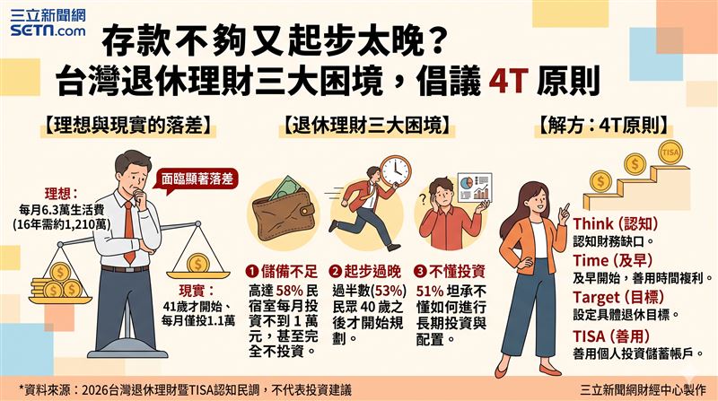 富達發表退休理財調查指出民眾普遍面臨儲備不足、起步過晚及不懂投資三大困境。超過六成期盼月花五萬以上,專家倡議運用「4T原則」打造長壽退休韌性。(AI製圖)