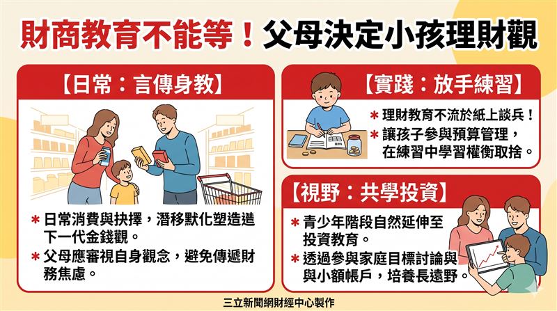瑞銀陳敏蘭指出育兒不僅是財務支持，關鍵在於從小培養兒童的財商教育。透過言傳身教與實踐經驗，讓孩子學會明智的財務決策。（AI製圖）