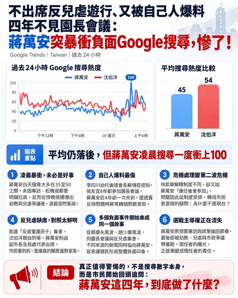 不出席反兒虐遊行、又被自己人爆料四年不見園長會議：蔣萬安突暴衝負面Google搜尋，慘了！（圖／翻攝自聲量看政治臉書）