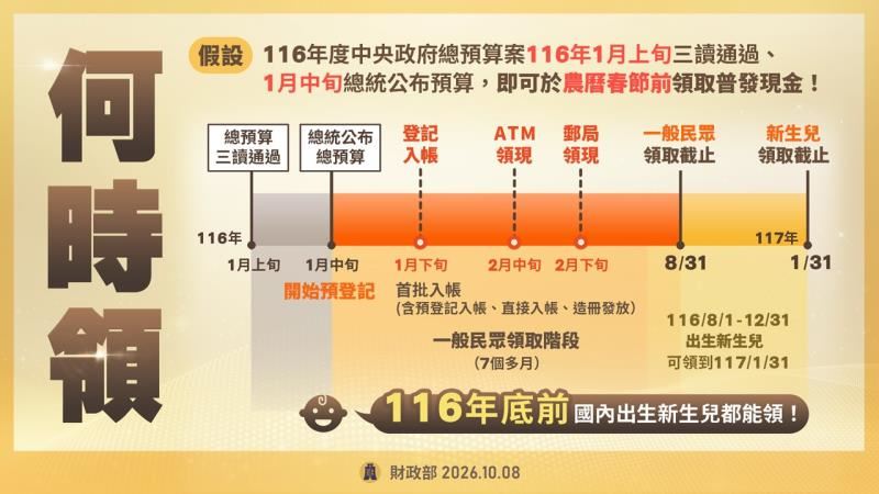 若總預算於明年1月5日前三讀、1月20日前由總統公布,最快1月25日開放登記、1月26日首批普發現金入帳。(圖/翻攝自行政院官網)
