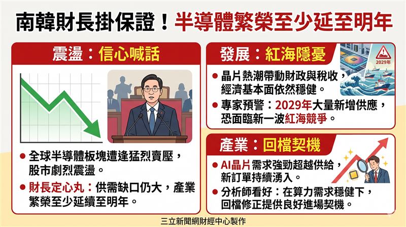 全球半導體板塊遭逢猛烈賣壓,南韓財長出面信心喊話,強調產業繁榮至少延續至明年。專家則預警2029年恐面臨記憶體新一波紅海競爭。(AI製圖)