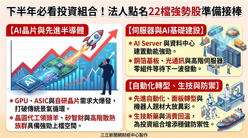 本土投顧發布下半年投資組合追蹤報告指出,在AI晶片、先進封裝與伺服器需求帶動下,打破傳統景氣循環。法人點名台積電、創意等指標股具備強勁上檔潛力。(AI製圖)