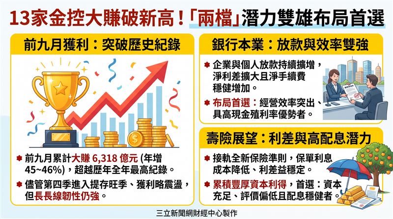 13家金控前九月累計大賺6318億元寫下歷史新高。本土法人預期銀行放款動能與壽險接軌利差益將支撐後市，點名中信金與國泰金為佈局首選。（AI製圖）