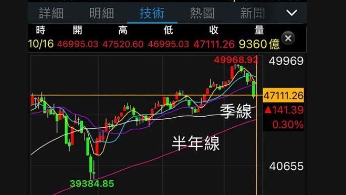 台股面臨崩盤考驗？達人：盯緊這兩大關鍵