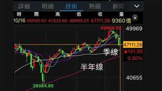 台股面臨崩盤考驗？達人：盯緊這兩大關鍵