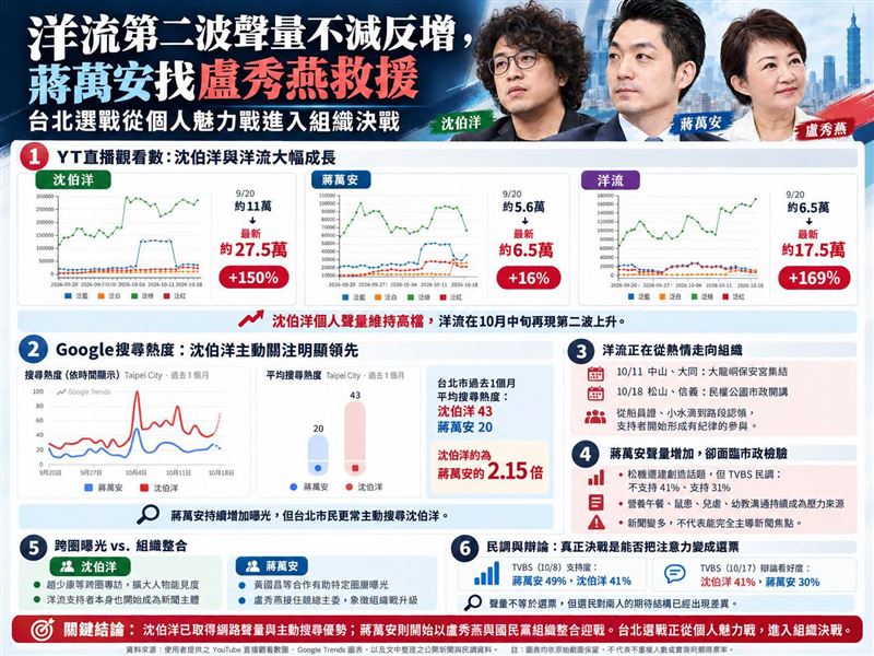 洋流第二波聲量不減反增，蔣萬安找盧秀燕救援：台北選戰從個人魅力戰進入組織決戰。（圖／翻攝自聲量看政治臉書）
