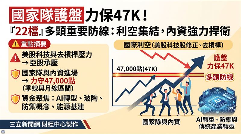 美股科技股與費半遭遇劇烈修正,上週台股創下單週次大跌點。但在內資與國家隊強力護盤下,資金聚焦AI轉型、玻陶及防禦概念股,盤面震盪尋求支撐。(AI製圖)