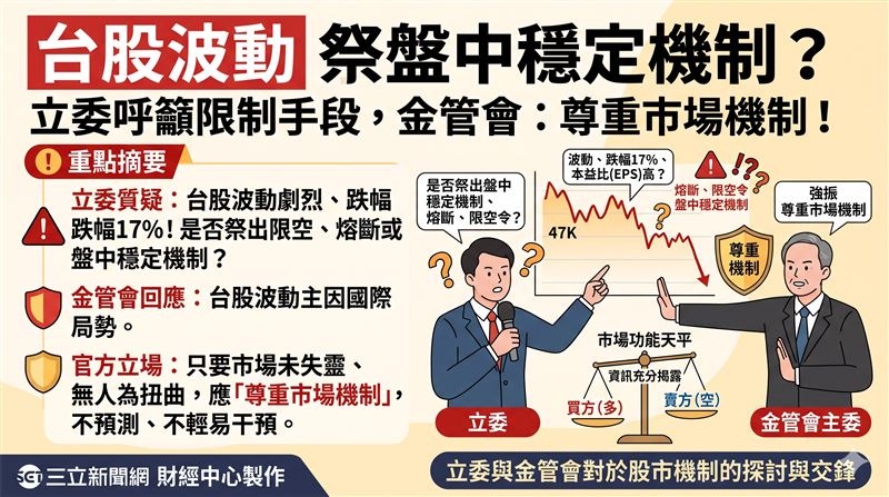 台股面臨回檔壓力，立委質疑是否進入熊市及本益比過高，並追問限空與熔斷等干預手段。金管會主委彭金隆強調，台股波動主因國際局勢，只要市場未失靈，官方將尊重買賣機制，不作預測也不輕易干預。（AI製圖）