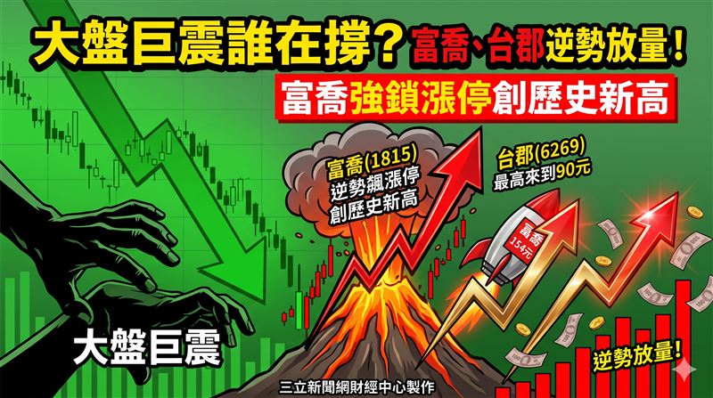 大盤急殺誰在撐？ 富喬台郡放量它衝漲停