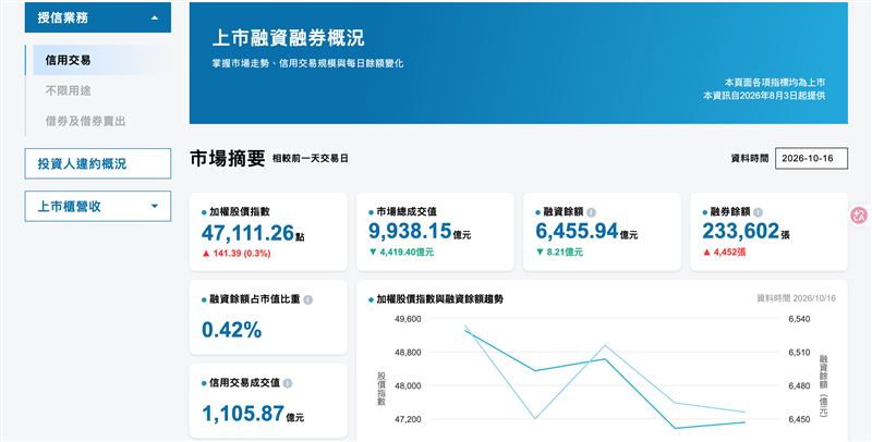 立委質詢聚焦台股儀錶板盲區與美股24小時交易衝擊。金管會回應，儀錶板優化將於明年半年度檢討納入，面對國際資本變革則將審慎觀察、凝聚共識後再行評估。（圖／翻攝自證交所網站）
