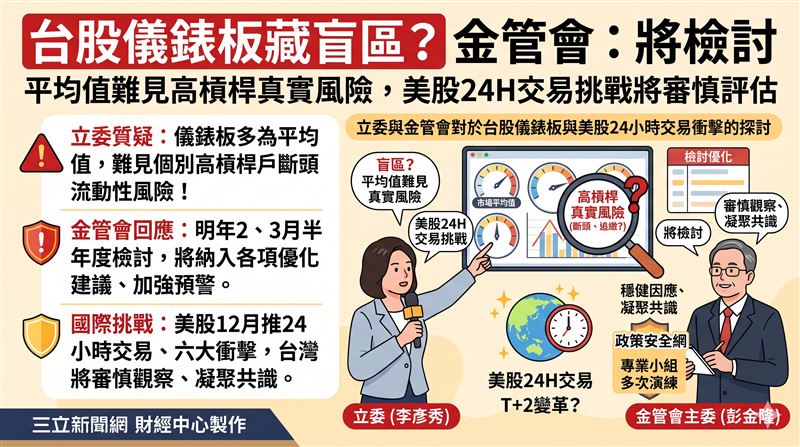 立委質詢聚焦台股儀錶板盲區與美股24小時交易衝擊。金管會回應，儀錶板優化將於明年半年度檢討納入，面對國際資本變革則將審慎觀察、凝聚共識後再行評估。（AI製圖）
