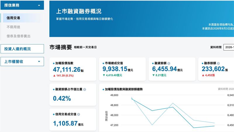 台股儀錶板藏盲區？金管會：將檢討