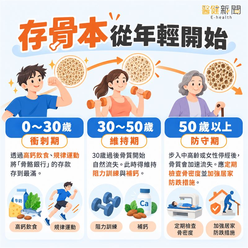 別等跌倒才後悔!年輕開始存骨本。(圖/醫健新聞網提供)
