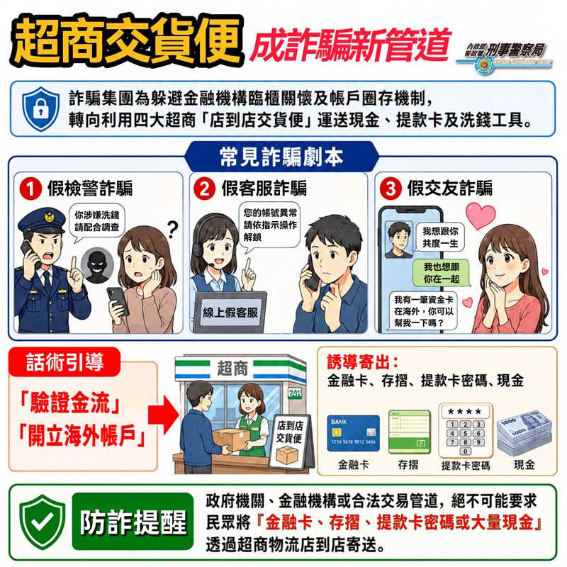 詐騙集團近期利用超商交貨便當新管道,要求被害人寄送現金、黃金、存摺等財物。(圖/刑事局提供)