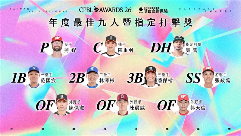 最佳九人暨DH公布　味全3人最多！兄弟0人