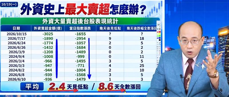 江國中翻開台股歷史統計數據分析，外資史上前十大單日賣超紀錄發生後，大盤平均僅需2.4天就能見到波段低點，且通常只需8.6天就能完全吃掉當天的黑K跌幅。（圖／翻攝自YouTube）