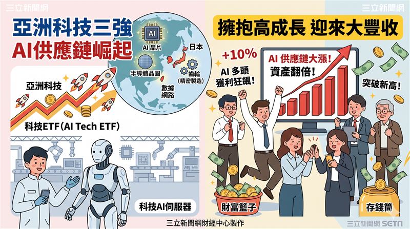 野村投信雙箭齊發推出主動野村亞洲科技ETF(00420A)與野村韓國科技30ETF(009833),於11月3日開募。法人看好台日韓2027年EPS成長率最高達42%,企圖在市場震盪中搶攻亞太AI供應鏈長線紅利。(AI製圖)