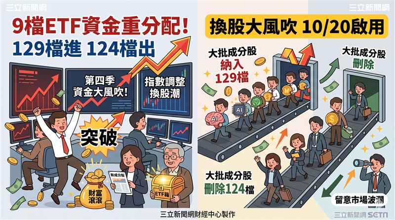 台灣指數公司公布最新指數定期審核結果,多檔熱門台股ETF成分股大風吹。本次調整涵蓋IC設計、綠色能源、科技龍頭及中小型動能等指數,並已於19日收盤後生效,牽動市場資金換股潮。(AI製圖)