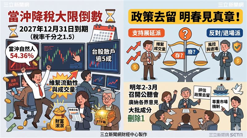 現行當沖降稅優惠將於2027年底到期,金管會主委彭金隆宣布將於明年2、3月舉辦公聽會,廣納各界意見後再行評估政策去留。(AI製圖)