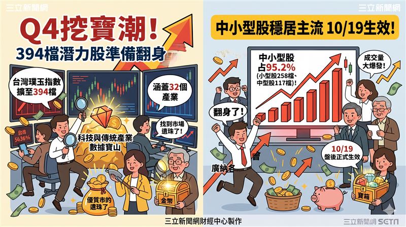 台灣指數公司公布最新璞玉系列指數定期審核結果,「台灣璞玉指數」成分股擴增至394檔,涵蓋32個產業;「中小優選100指數」則替換28檔,已於19日盤後正式生效。(AI製圖)