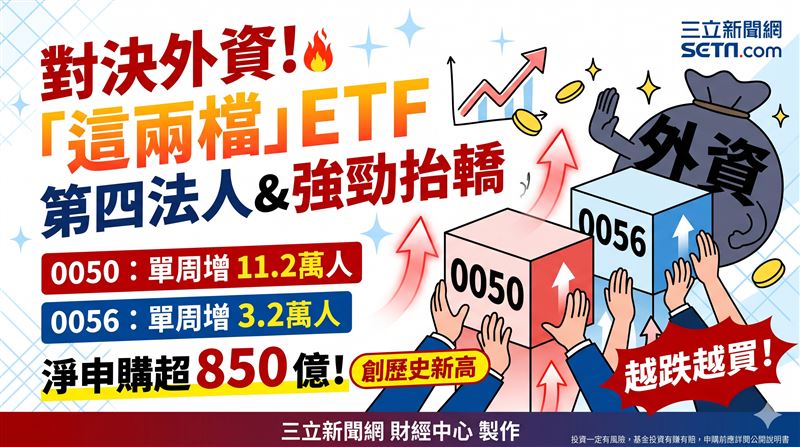 台股千點狂殺未見恐慌,集保統計全市場36檔ETF投資人數創新高。其中元大台灣50(0050)與元大高股息(0056)單周各增11.2萬與3.2萬人居冠,淨申購金額分達692.6億與158.4億元,展現成熟投資人越跌越買的強勁護盤力道。(AI製圖)